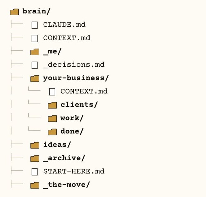 The full AI folder structure: the brain folder with CLAUDE.md, CONTEXT.md, _me, _decisions.md, a business folder with clients, work and done, ideas, _archive, START-HERE.md and _the-move