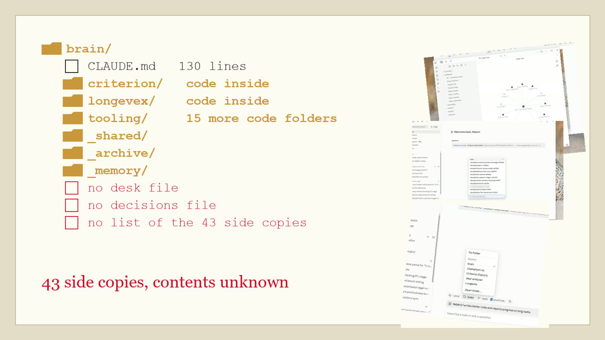 The Claude Code mess before the fix: a brain folder with a 130 line CLAUDE.md, 18 code folders, no desk file, no decisions file, and 43 side copies with contents unknown