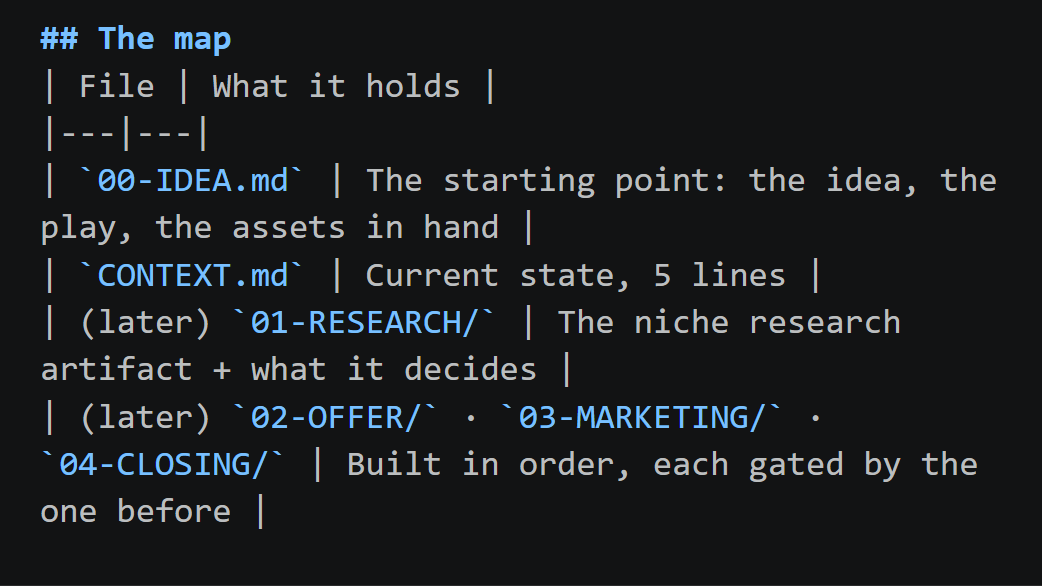 A zoomed-in view of the map section of a CLAUDE.md file, listing each file in the project and what it holds.