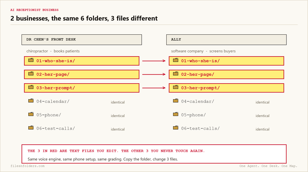 The same 6 numbered folders behind 2 AI receptionists, with the 3 text files that change between a chiropractor and a software company highlighted in red