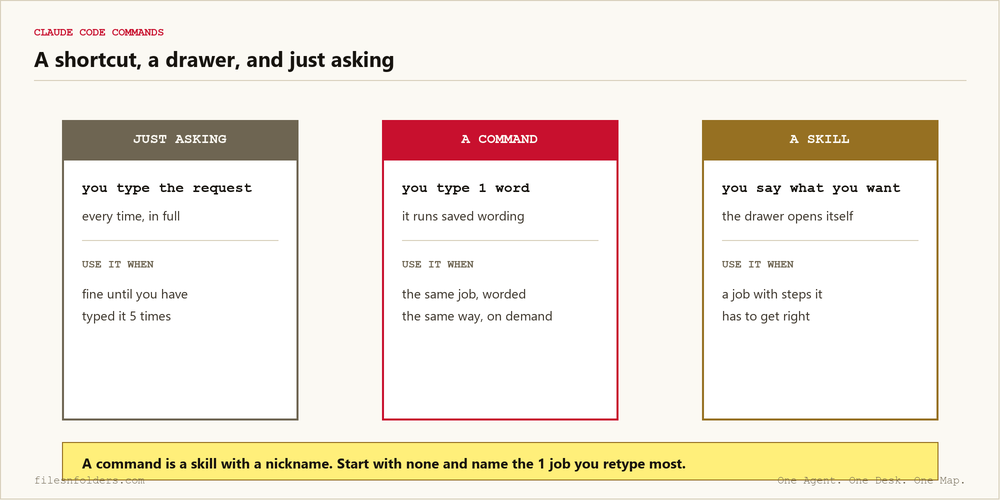Claude Code commands compared with skills and just asking: what each one is, and when an agency owner should use it