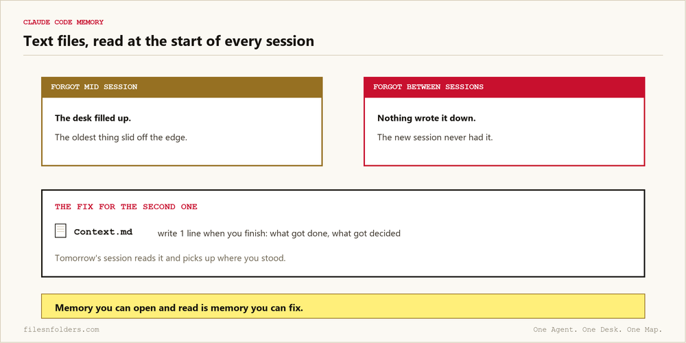 Claude Code memory files: the map read at session start, the desk file holding decisions, and notes it writes itself