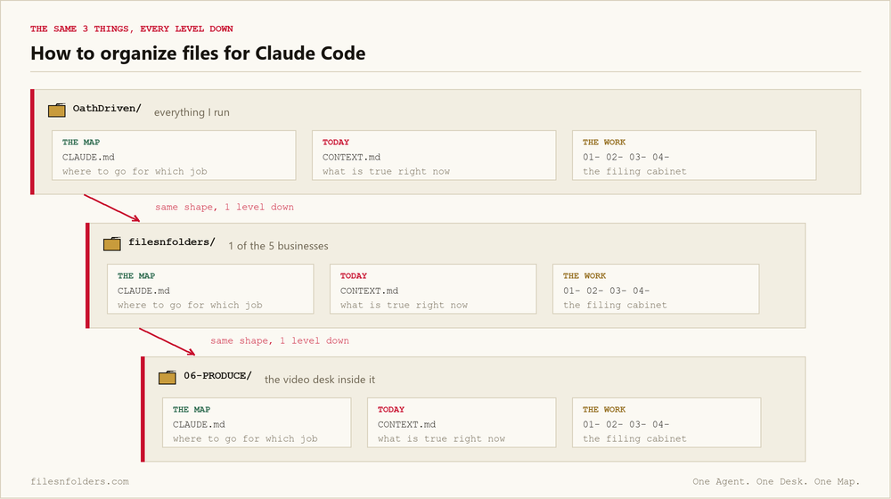 How to organize files for Claude Code: the ICM folder structure repeating at every level, with a CLAUDE.md map, a CONTEXT.md state file, and numbered work folders under each desk