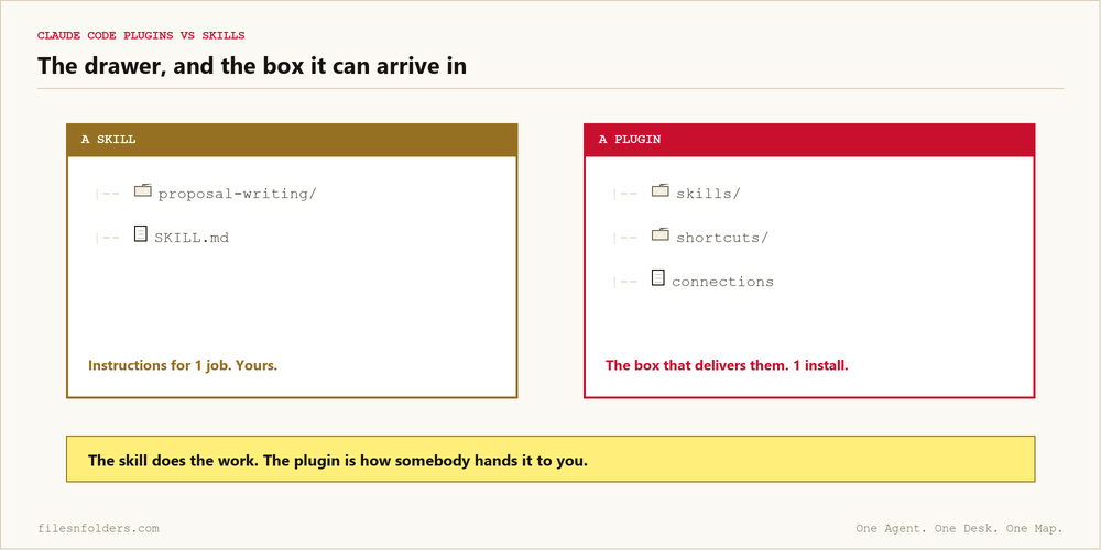 Claude Code plugins vs skills compared: a skill is a folder of instructions, a plugin is the box carrying skills and connections