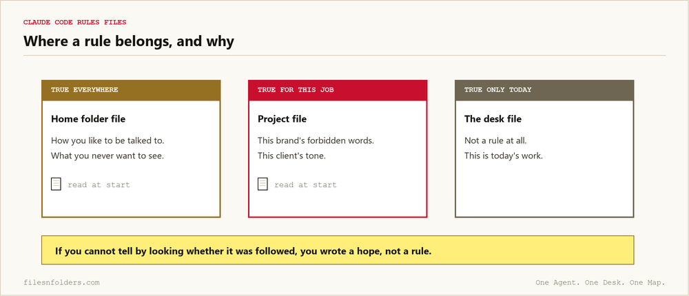 Where Claude Code rules files belong: the home folder file, the project file, and the desk file, and what goes in each one