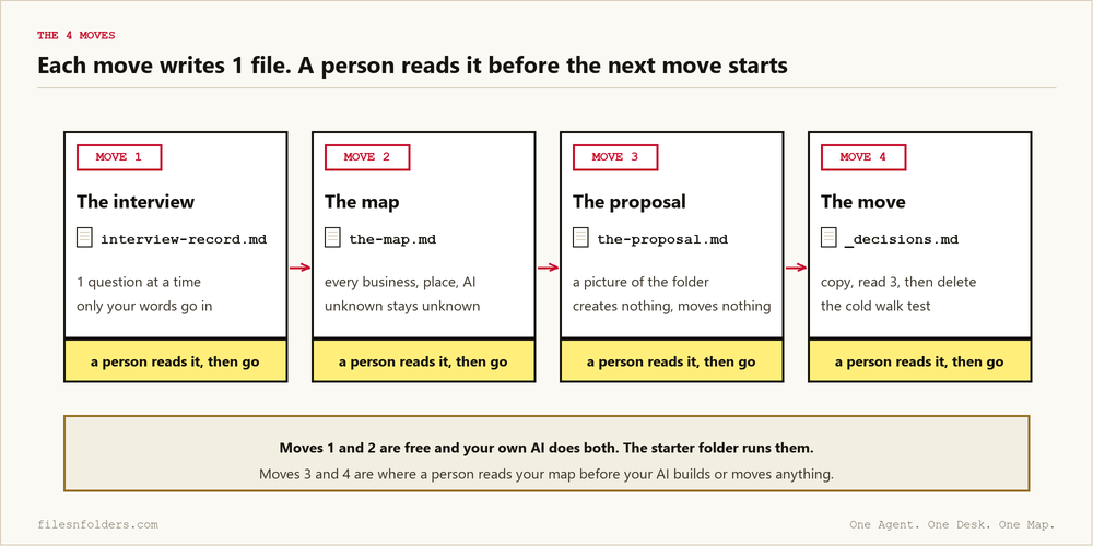 The 4 moves of the Claude Code second brain build: the interview writes the record, the map, the proposal, the move, and a person reads each file before the next move starts