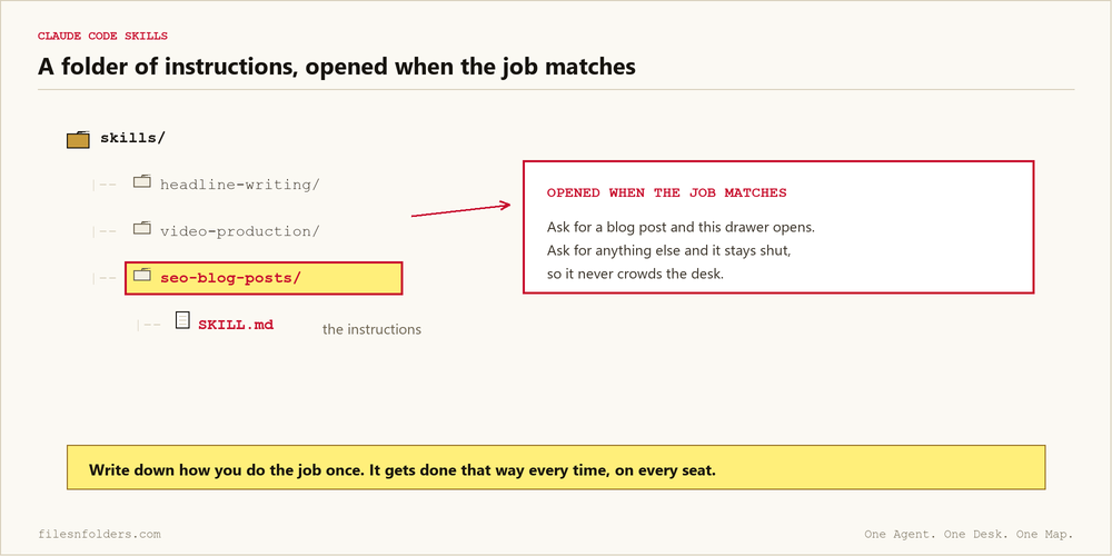 Claude Code skills are folders of instructions: the skills drawer opens only when the job matches