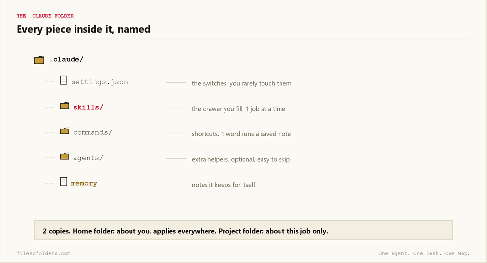 The .claude folder structure with every piece named: settings, skills, commands, agents and memory, and what each one is for