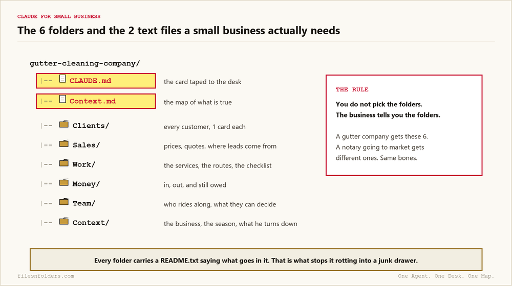The claude for small business folder structure: CLAUDE.md and Context.md over the 6 folders Clients, Sales, Work, Money, Team and Context, with what belongs in each