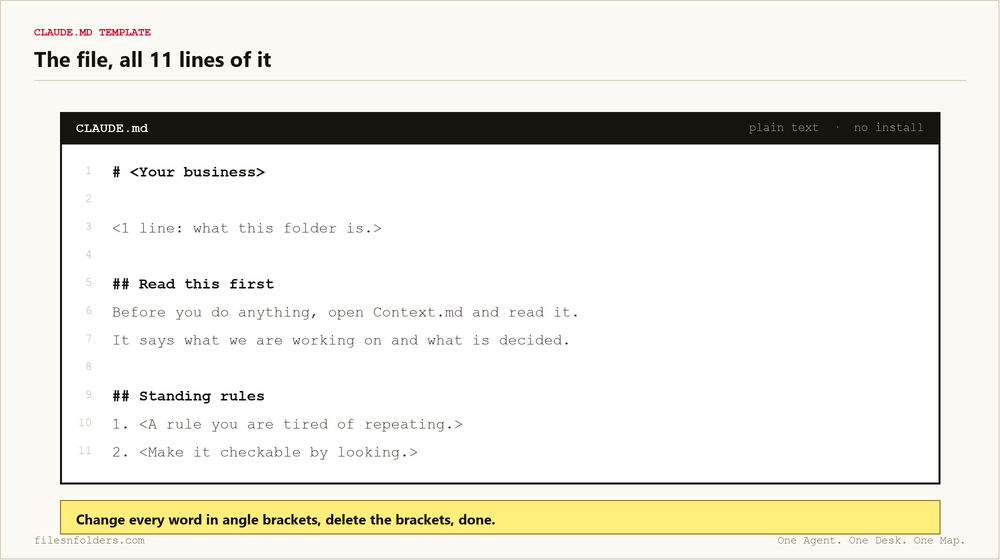The CLAUDE.md template, all 11 lines shown as a plain text file with the headings and standing rules filled in