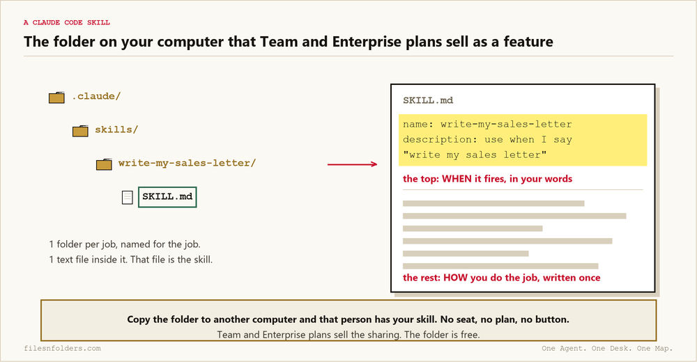 Claude skills tutorial diagram, the .claude folder, the skills folder, 1 folder named for the job, and the SKILL.md text file inside it, with the top of the file marked as when it fires and the rest as how you do the job