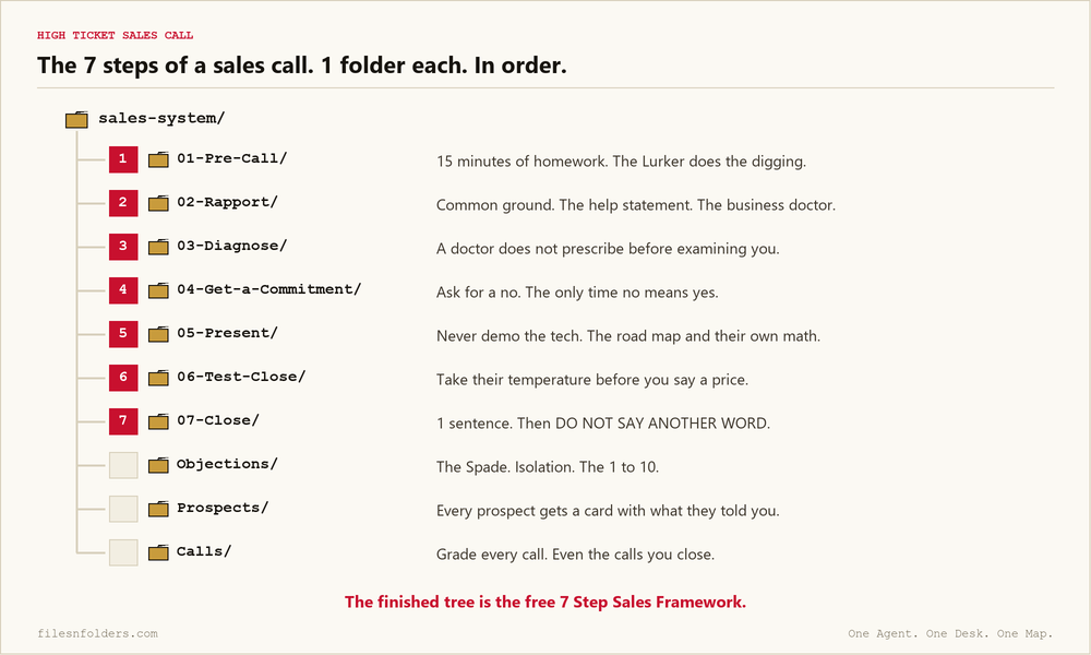 High ticket sales call diagram: the 7 step folder tree, 01-Pre-Call through 07-Close, then Objections, Prospects and Calls, with the job of each folder in 1 line