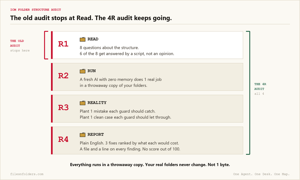 ICM folder structure audit diagram: the old audit stops at R1 Read, while the 4R audit runs all 4 layers, Read, Run, Reality and Report, in a throwaway copy