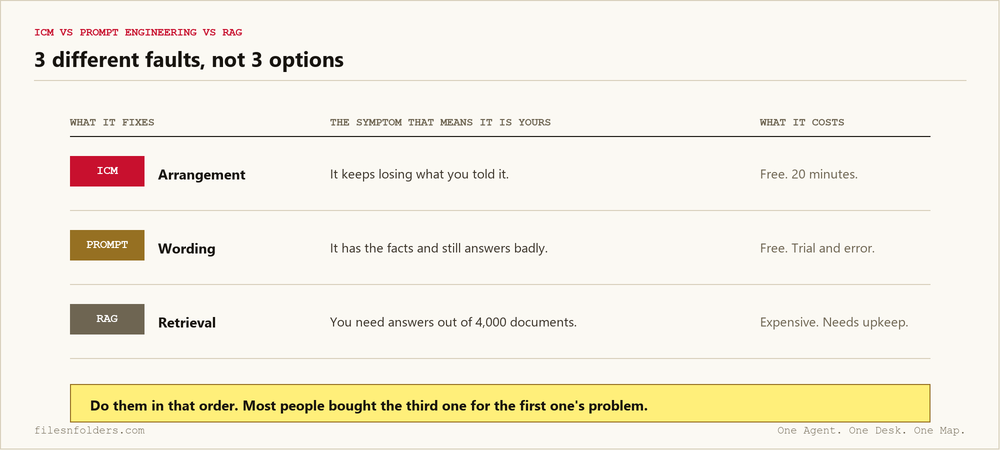 ICM vs prompt engineering vs RAG compared by what each one fixes, the symptom that means it is yours, and what it costs