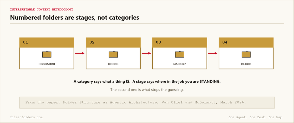 Interpretable context methodology numbered folders shown as stages 01 to 04 in order, not as categories