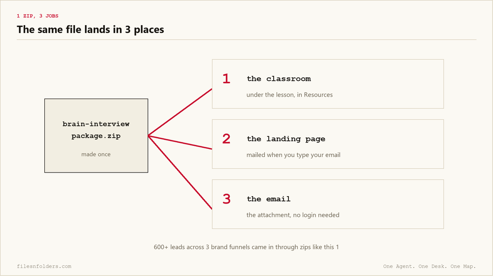 1 zip, 3 places: the same zip lands under the Skool lesson, on the landing page, and in the email, drawn as a box with 3 lines
