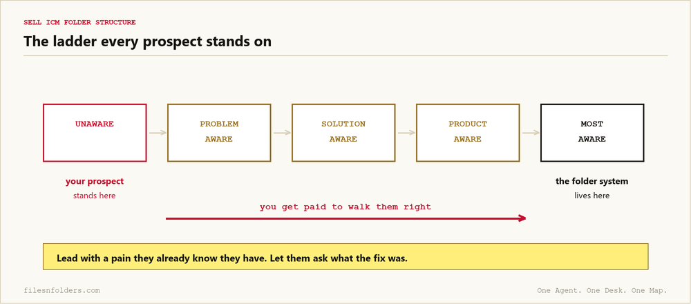 Selling the ICM folder structure on the customer journey ladder: the prospect stands at unaware, the folder system lives at most aware, and you get paid to walk them right