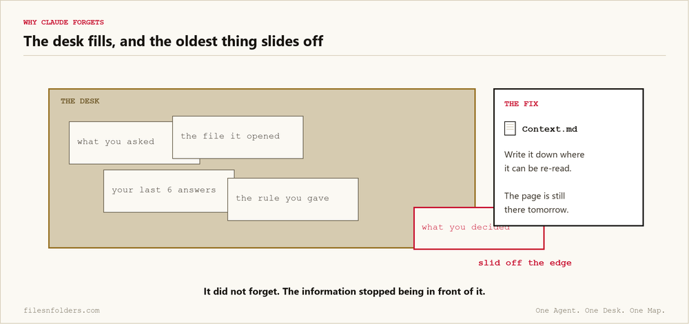 Why Claude forgets: the context window drawn as a desk with notes on it and the oldest one sliding off the edge