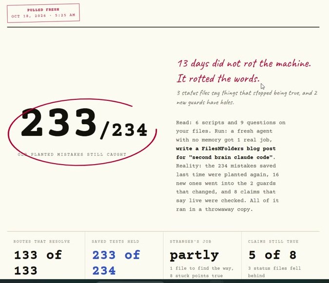 Second brain Claude Code 4R audit after 13 days: 233 of 234 old planted mistakes still caught, 13 days did not rot the machine, it rotted the words