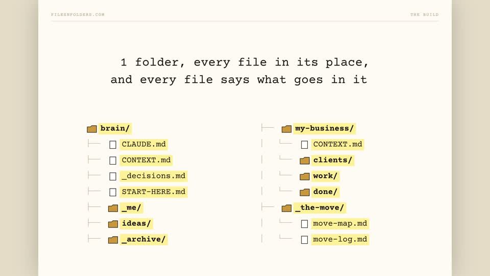 Second brain Claude Code folder: brain with CLAUDE.md, CONTEXT.md, _decisions.md, START-HERE.md, _me, ideas, _archive, my-business with clients, work and done, and _the-move with move-map.md and move-log.md